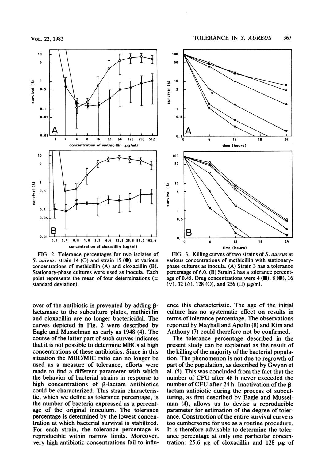 VOL. 22, 1982 TOLERANCE IN S. AUREUS 367,0. 0.1 0.0 -Z 0. 0. 1 0.0 1 2 4 8 16 32 64 128 26 12 0.01 0.2 0.4 0.8 1.6 3.2 6.4 12.8 2.6 1.2 2.4 concentration of cloxacillin (pg/mi) FIG. 2. Tolerance percentages for two isolates of S.
