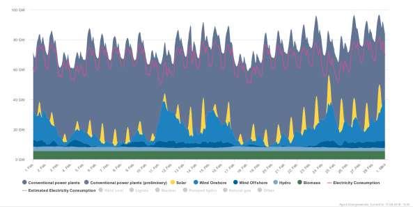 1. Integration of Variable Renewables in Germany February 2018 Residual load = power