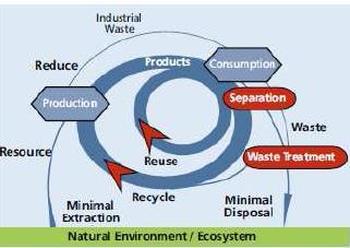 Resource recovery 6 from waste entails An accurate knowledge of the quantity and composition of the waste input, Assurance of the consistency of delivery At a