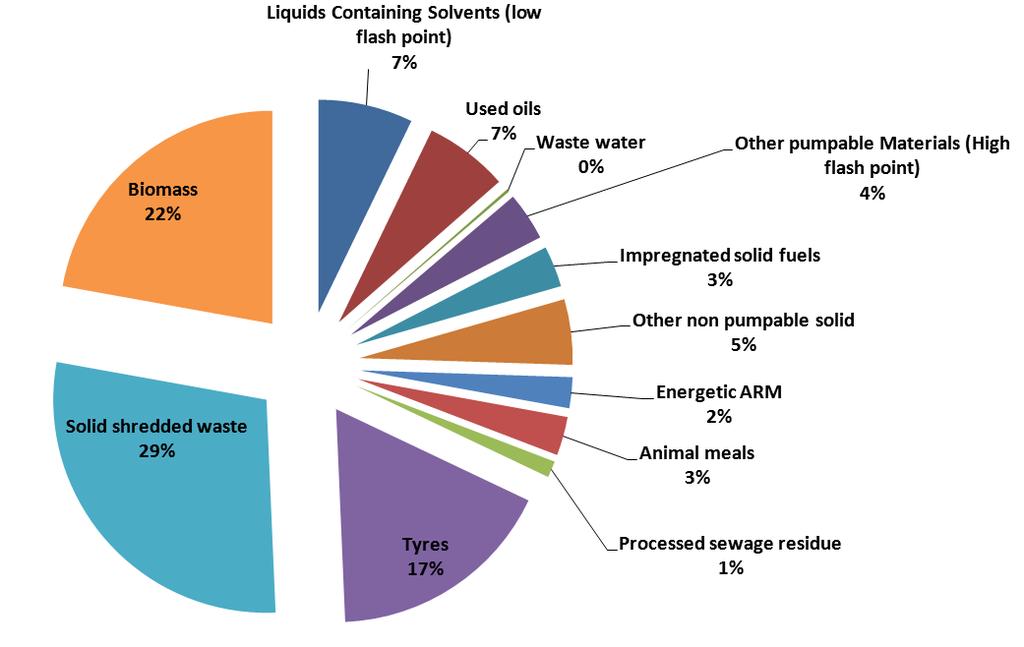 2013 LAFARGE GLOBAL WASTE REPARTITION (GJ) Tyres + Biomass + SSW = 68% This represent over 3.