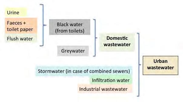 and should be treated at the source to reduce the amounts and loads of urban wastewater flow if possible. The quality and quantity arising from the different industrial sources can vary significantly.