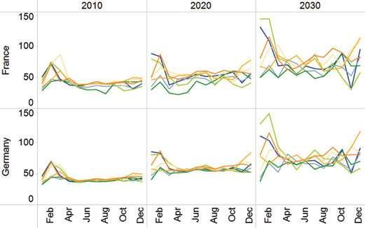Impact on prices Prices will become more unpredictable, due to the very nature of weather Prices in 2010 are only