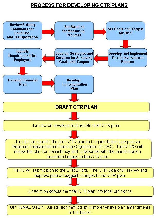 CTR PLANNING AND APPROVAL PROCESS The Commute Trip Reduction (CTR) Program rules specify the process for developing and adopting