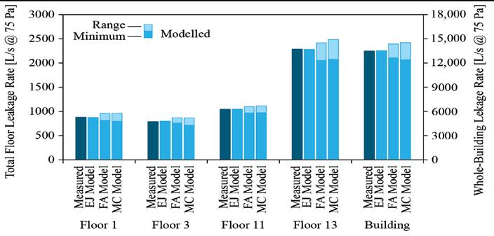 FEATURE n n n Figure 2. Measured and calibrated air leakage rates for the pre-retrofit case study building.