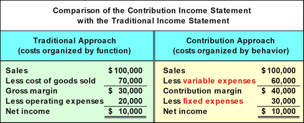 The Contribution Format Used primarily for