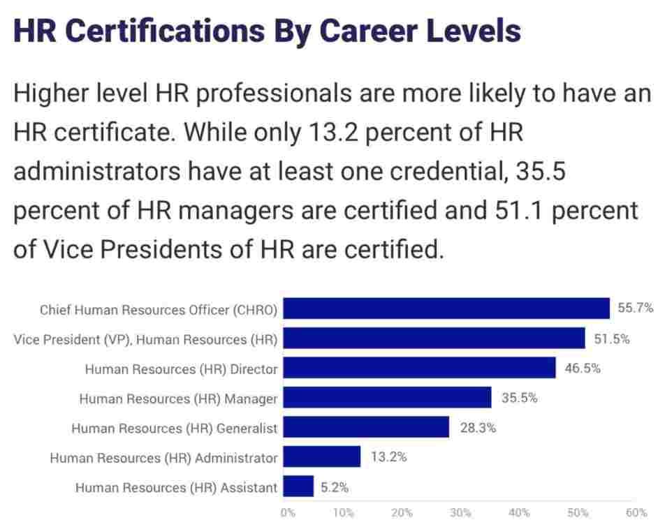 assistants and by nearly 25 percent for HR directors.