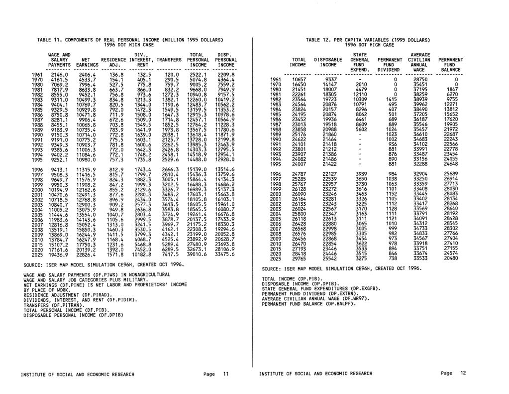 TABLE 11. COMPONENTS OF REAL PERSONAL INCOME (MILLION 1995 DOLLARS) TABLE 12. PER CAPITA VARIABLES (1995 DOLLARS) 1996 DOT HIGH CASE 1996 DOT HIGH CASE WAGE AND DIV., TOTAL DJSP.
