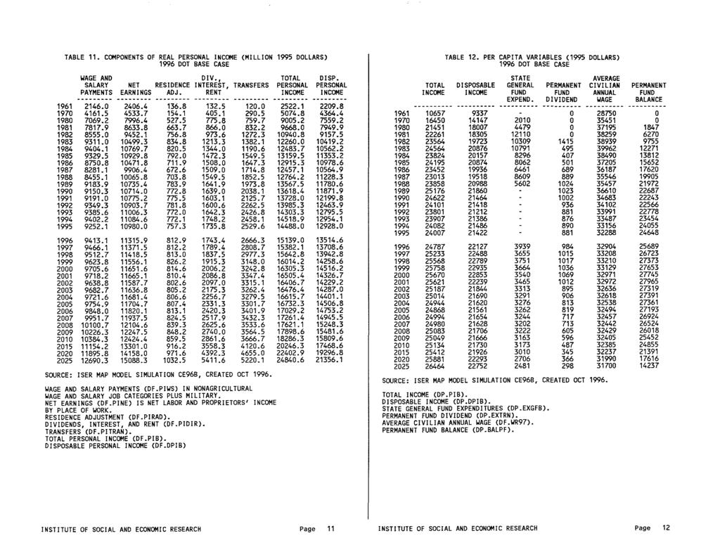 TABLE 11. COMPONENTS OF REAL PERSONAL INCOME (MILLION 1995 DOLLARS) TABLE 12. PER CAPITA VARIABLES (1995 DOLLARS) 1996 DOT BASE CASE 1996 DOT BASE CASE WAGE AND DIV., TOTAL DISP.