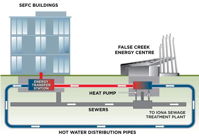Heat Recovery from Wastewater SOURCE : City