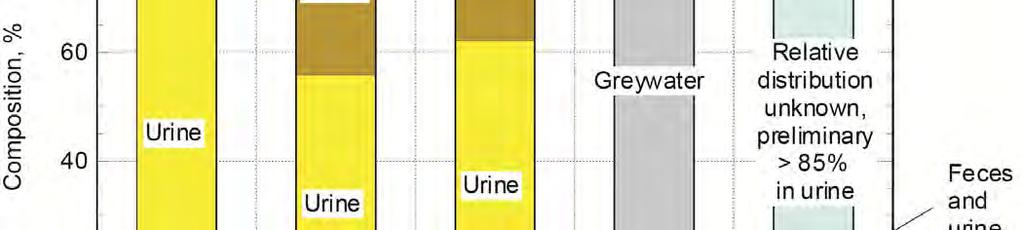 Feces Composition, % 60 40 Urine Urine Urine Greywater Relative