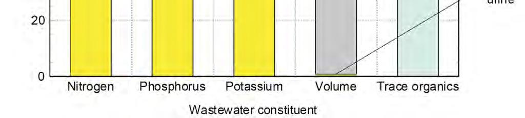 0 Nitrogen Phosphorus Potassium Volume Trace organics Wastewater