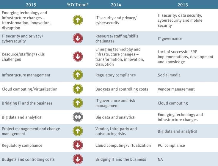 Top Technology Challenges: YoY Trends Source: Protiviti and