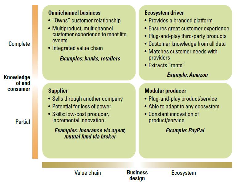 Business Models for the Digital Economy Source: Peter Weill and Stephanie Woerner: