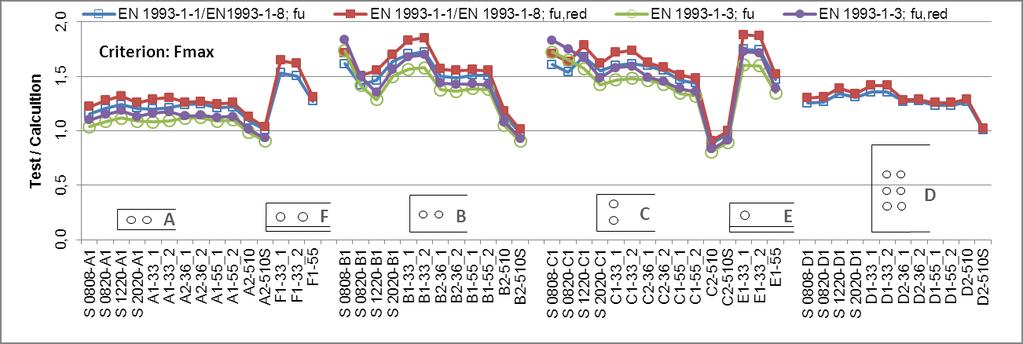 15 Results of bolted connections: F max criterion Excluded Net section resistance Plates (N=11):EN 1993-1-1 with f u and even with modified k r =1.