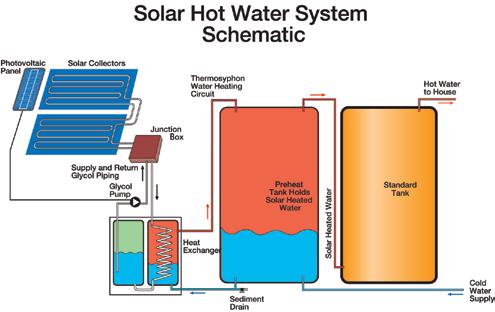 Solar Water Heating Project Analysis Chapter Figure 7: System Schematic for Typical Solar Domestic Water Heater. 1.2.