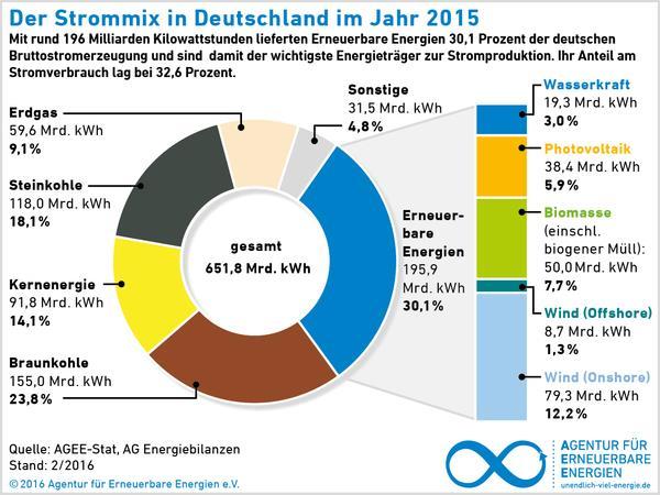Structure of the German electricity production The electricity mix in Germany in 2015 With almost 196 Billions KWh renewable energies supplied 30,1% of the German gross electricity production and are