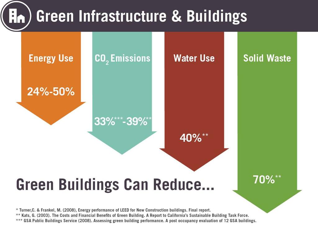 LEED ND Expected impact Source: LEED for