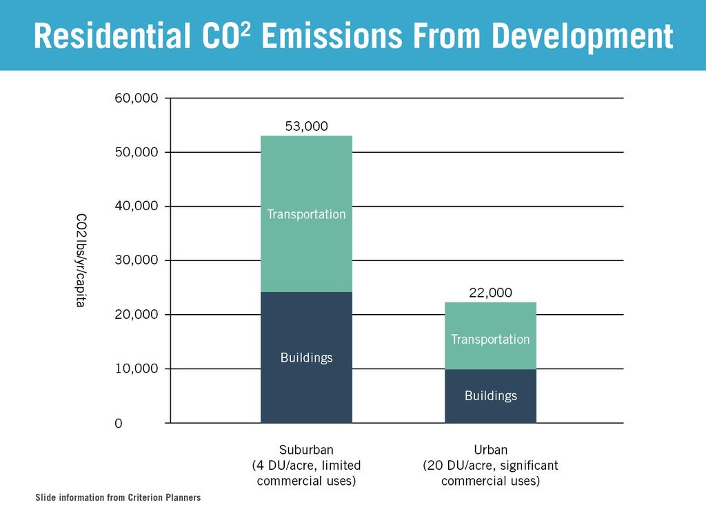 LEED ND for green growth planning Residential CO2 emissions with respect