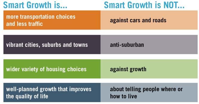 Block 1: Smart growth Smart Growth is well-planned development that protects natural ecosystems, imperiled species, and farmland, revitalizes