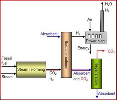 Fig. 2 Pre-combustion CO2 capture thecnology [6] Another process widely applied for CO 2 capture is the