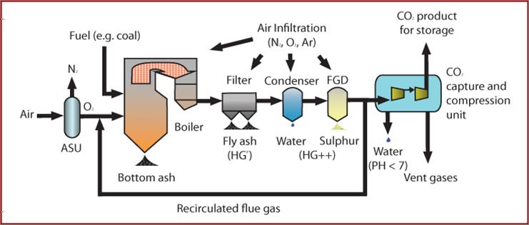 Before the fuel combustion, the oxygen required as combustive agent is separated from the N 2.