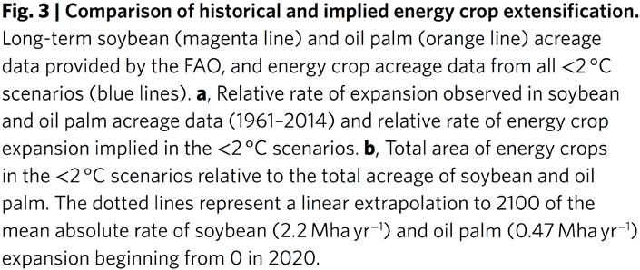 Unprecedented rates of cellulosic energy-crop expansion projected for 2 C scenarios Turner, et al.