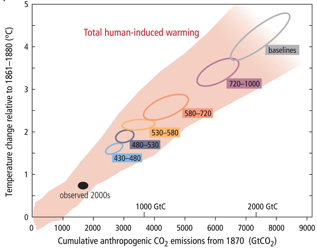 Warming is determined by cumulative emissions Human-induced warming CO 2 budget left to spend from 2016 for 2 o warming: 600 to 1,200 GtCO 2 Fossil fuel emissions today are ~40 Gt CO 2 /y ppm CO 2e