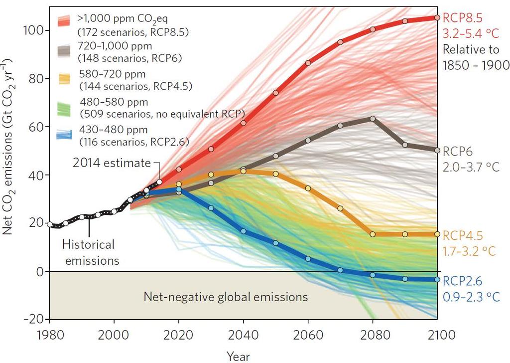 Limiting climate change to safe level (< 2 o C) will require