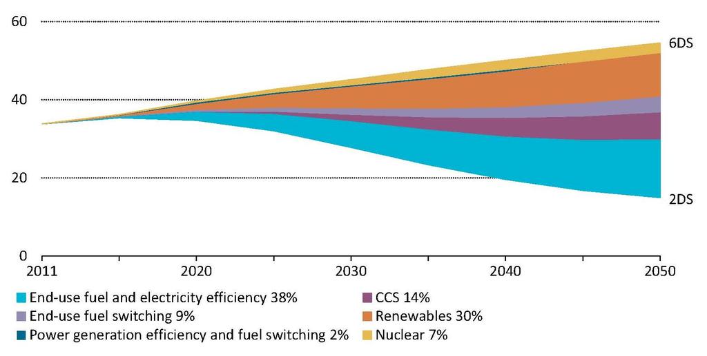 Gt CO 2 emissions CCS is necessary: CCS is a vital element of a low-carbon energy future Source: