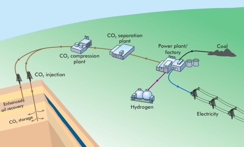 reservoirs, saline aquifers and coal beds for CO2 Storage CO2 Capture,