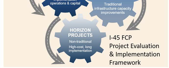 highway capital investments (up to $200 million; 5 10 years) Horizon Strategies: nontraditional projects and/or policies that due to their nature are very high cost and may require long time horizons