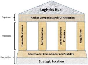 3. Literature Review (cont d) Factors Influencing the Success of Logistics Investments Munoz & Rivera (2010) Analysis of the
