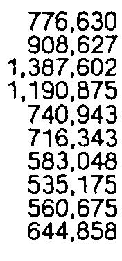 214 6,214 5,634 98,16 12.716 134,525 14,51 156.