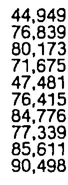 2,87 16 44,4 3,734 3,747 9,354 2,243 5,67 Table 22Value of softwood log exports from Seattle and ColumbiaSnake Customs Districts by species and destination, 88 (continued) (n thousand