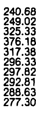 Douglasfir Orfordcedar Other softwoods 198 : ;st 8 average Zt 8. 1988 average TO CADA 225.82 226. 225.56 225.82 226. 225.56 232.8 227.43 245.35 232.8 227.43 245.35 299.41 314.72 292.78 299.41 314.72 292.18 327.