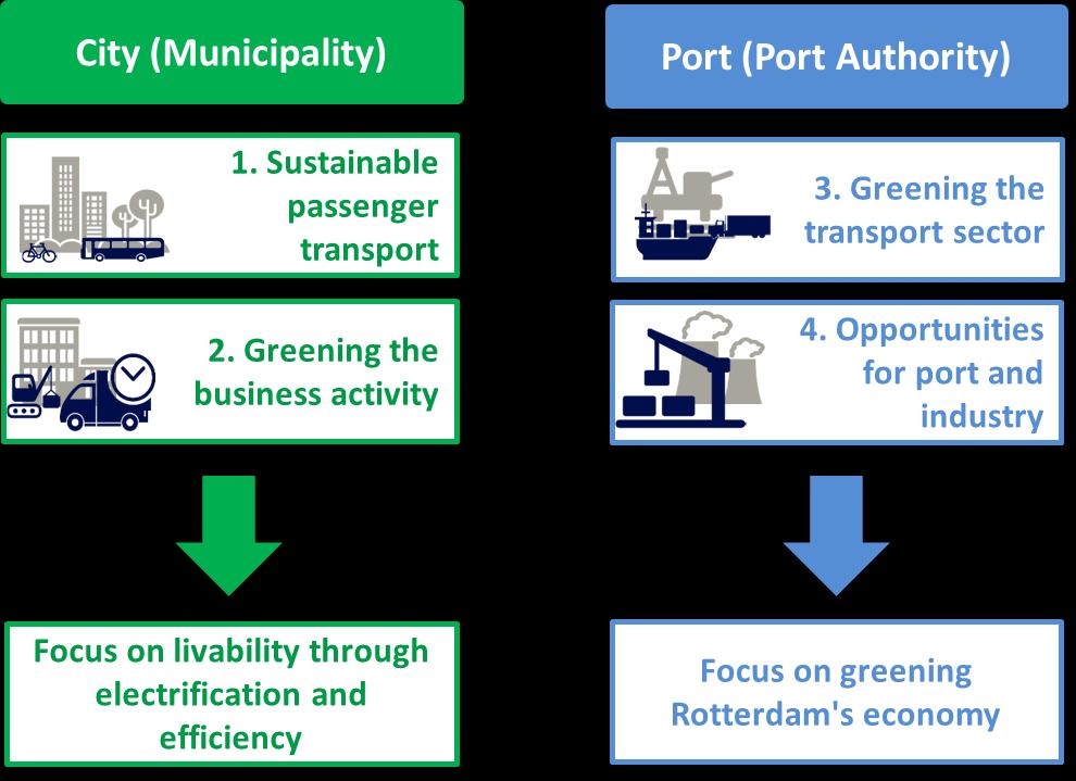 A joint strategy of the city and port based on four tracks Various tracks are needed to achieve the Rotterdam local targets set out in the Policy Document on Air Quality (Koersnota Lucht), the Port