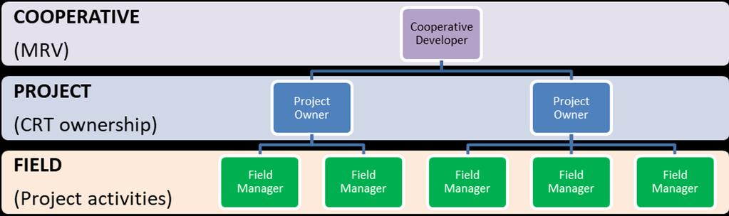 Project Structure ROLE DEFINITION ACCOUNT TYPE Field Manager Manges the project activities None, PO or PD Project Owner (PO)
