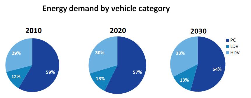 Electrification makes a growing contribution, but energy dense liquid fuels are likely to be required in the long term Heavy Duty Vehicles will continue to make up ⅓ of road transport energy demand