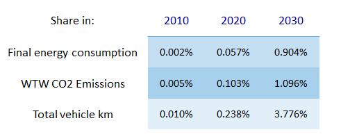 Impact of electric and hydrogen vehicles in Passenger Car and Light Duty Vehicle categories While the share of electric and H 2 PC and LDV mileage increases by a factor 16 from 2020 to 2030 total CO
