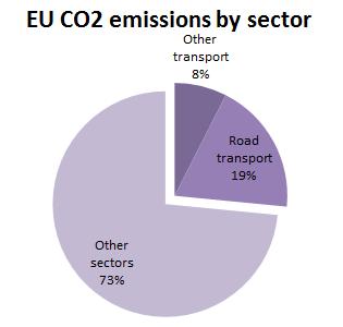the EEA (EEA, 2014). Tackling road transport emissions is therefore essential to accomplishing the 60% reduction in GHG from transport by 2050 (EC, 2011).