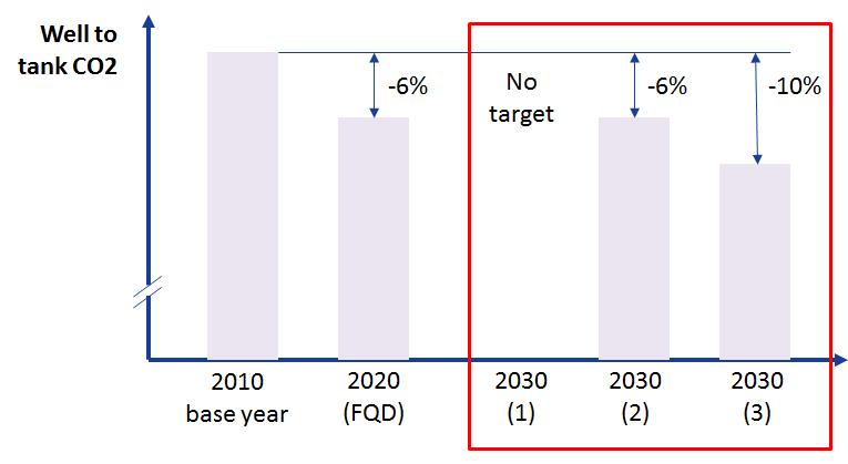 Three variations of an FQD were modelled post-2020 to understand the implications of different policy scenarios We set out to understand: GHG reduction in road transport to 2030.