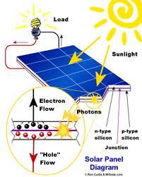 sun is shining Can't transport it, can only be used where we find it. Solar Photovoltaic cells change radiant (light) energy into.