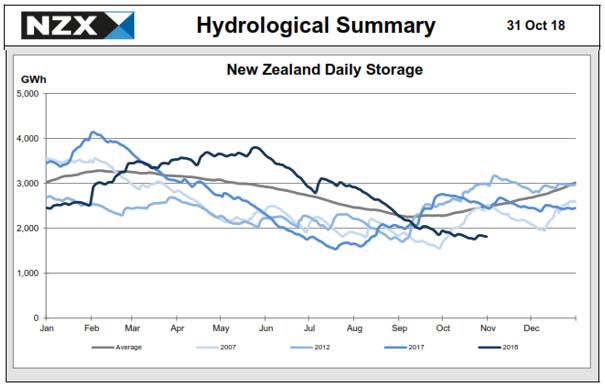 4. Energy transfer (GWh 4 ) Source: NZX Above average inflows to the Southern Lake catchments for the 2018 calendar year to date have resulted in the net transfer north on the HVDC being much more
