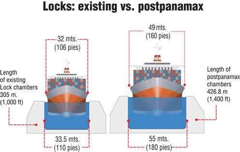 Navigation Channels Need Deepening Panama Canal Poses New Challenges with Bigger Ships to Come With ships getting increasingly larger and with Panama Canal expansion, dredging deep-draft navigation