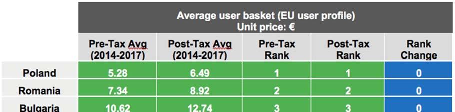 Price-per-average basket (EU user profile) Figure 56 below shows a comparison of the average