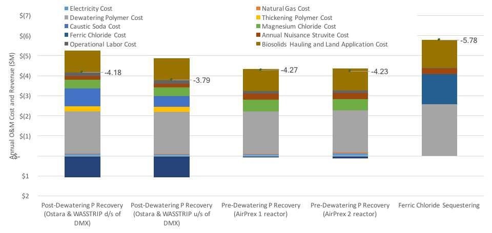 Annual O&M Costs