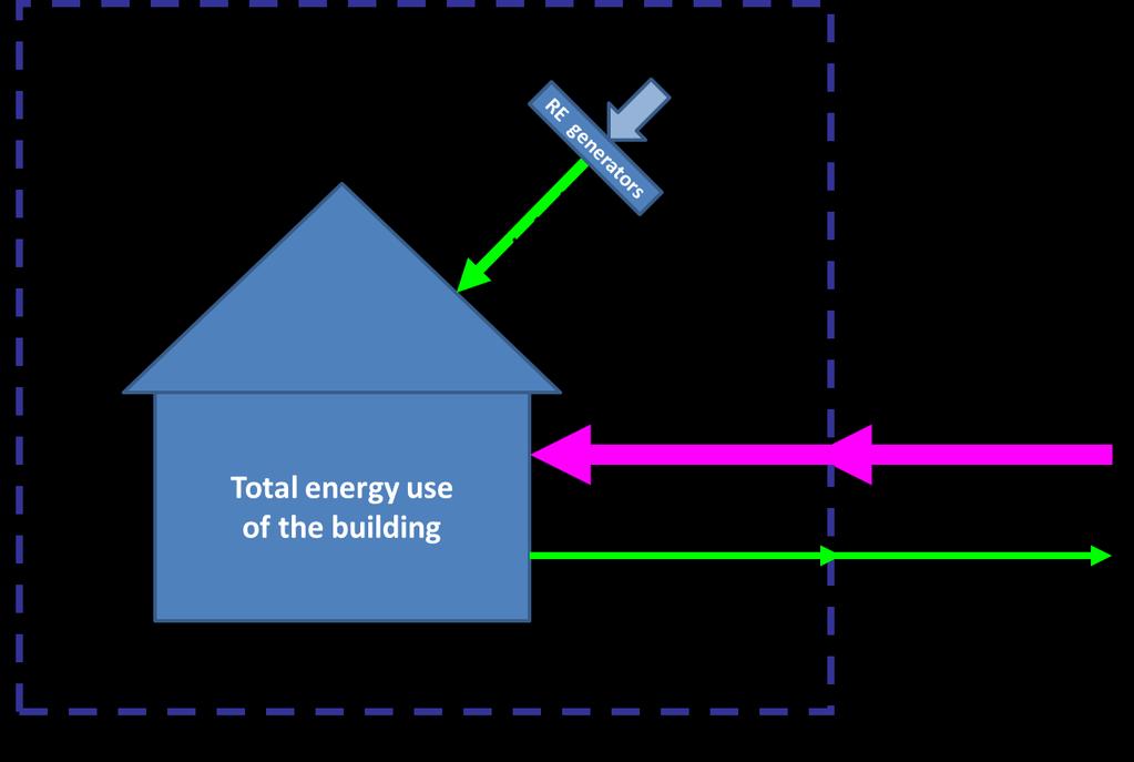 Energy flows to be covered by nzeb definition for EP P calculation Primary energy indicator EP P EP P E A P net Edel, i f del, i