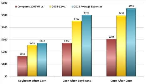 Crop Cost Trends ($/A) (Non-Land)