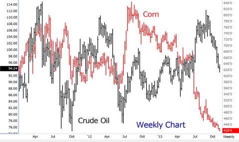 Weekly Corn Futures Trading Range Source: www.futuressource.com, November 7, 2013 Weekly Corn vs.