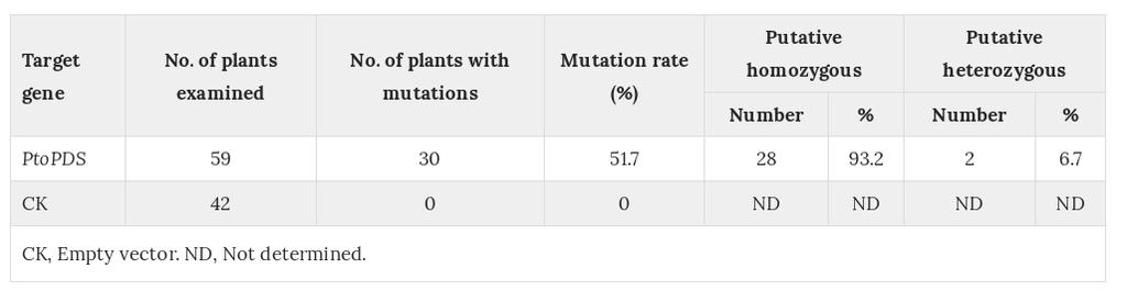 Genome Editing - Efficiency This table illustrates the efficiency of genome editing with CRISPR. Note that of plants with mutations, 28/30 plants had the mutation in the homozygous state ie.